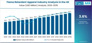 United Kingdom Flame Retardant Apparel Industry