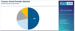 Freeze-dried Powder Market