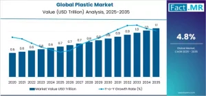 https://www.factmr.com/report/global-plastic-market