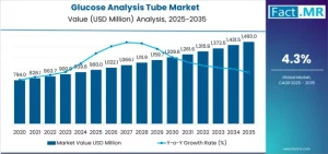 Glucose Analysis Tube Market