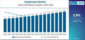 Glyphosate Market