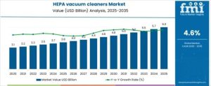 HEPA Vacuum Cleaners Market