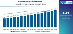 Home Healthcare Market