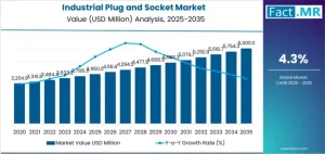 Industrial Plug and Socket Market