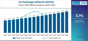 Ion Exchange Softeners Market