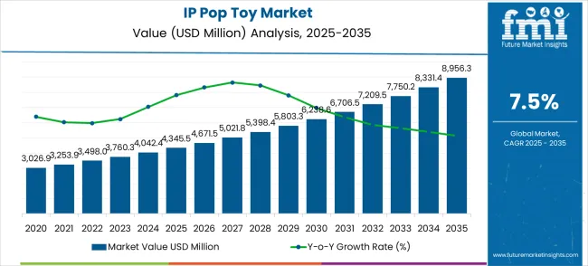 U.S. IP Pop Toy Market Forecast 2025–2035: Trends and Growth Insights ...
