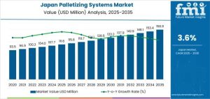 Demand for Palletizing Systems in Japan