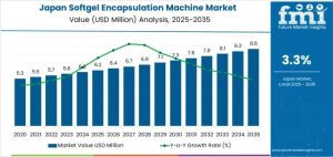Japan Softgel Encapsulation Machine Market