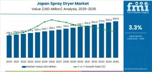 Japan Spray Dryer Market