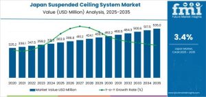 Demand for Suspended Ceiling Systems in Japan