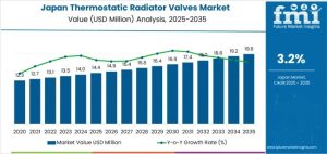 Japan Thermostatic Radiator Valves Market