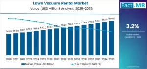 Lawn Vacuum Rental Market