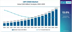 LNP CDMO Market
