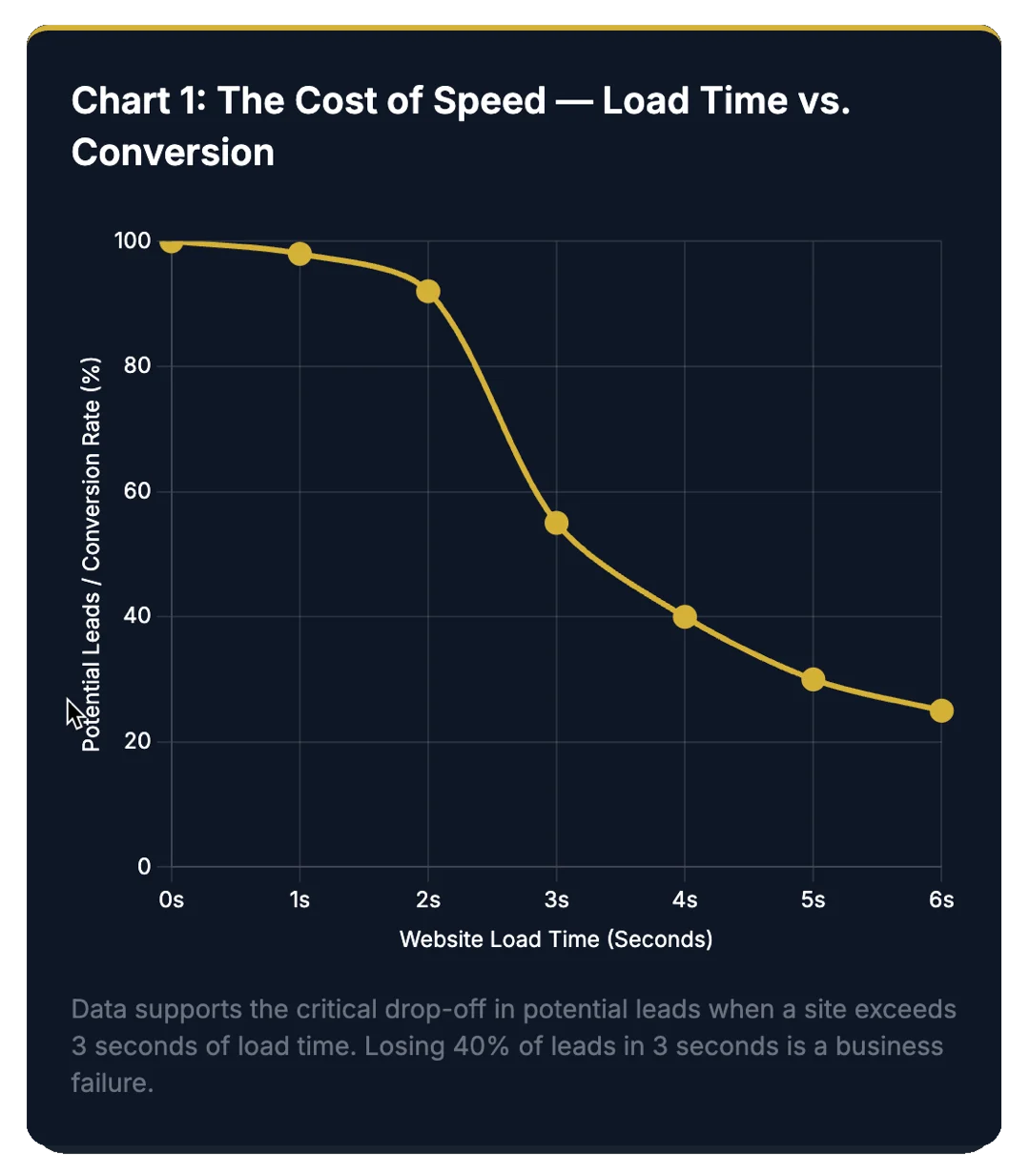 load-time-vs-conversion-graph