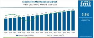Locomotive Maintenance Market