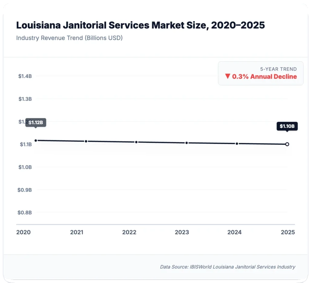 louisiana-janitorial-industry-market-size-2020-2025-chart