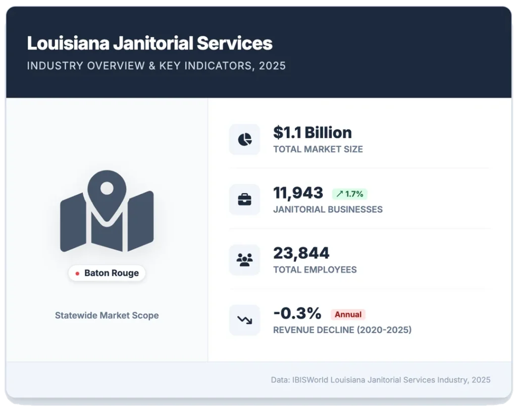 louisiana-janitorial-services-industry-overview-2025-infographic