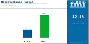 Microturbines Market
