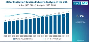 Motor Protection Devices Industry Analysis in the USA