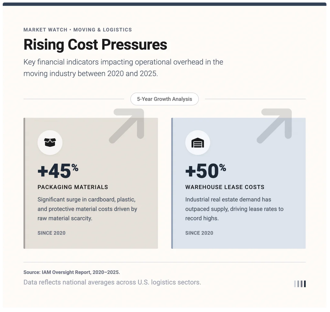 moving-industry-cost-increases-2020-2025-infographic