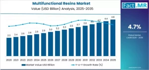 USA Multifunctional Resins Market