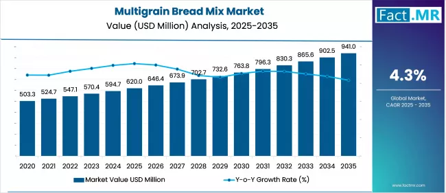 Trend Bread Multigrain Bread Mix - Top Global Industry Trends in 2026 - Newstrail