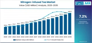 Nitrogen-Infused Tea Market