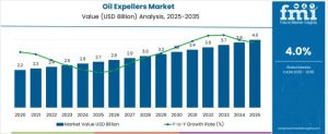 Oil Expellers Market