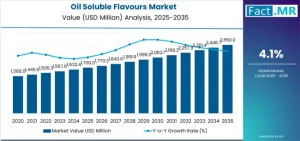 Oil Soluble Flavours Market