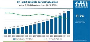 On-orbit Satellite Servicing Market