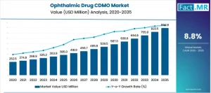 Ophthalmic Drug CDMO Market