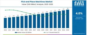Pick and Place Machines Market