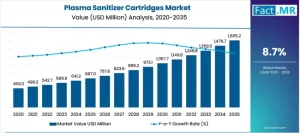 Plasma Sanitizer Cartridges Market