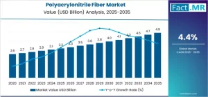 Polyacrylonitrile Fiber Market