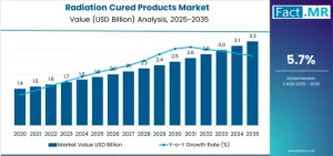 Radiation Cured Products Market