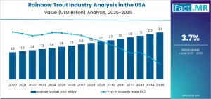 Rainbow Trout Industry Analysis in the USA