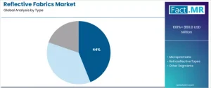 Reflective Fabrics Market