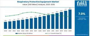 Respiratory Protective Equipment Market