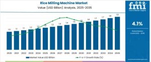 Rice Milling Machine Market
