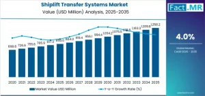 U.S. Shiplift Transfer Systems Market