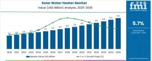 Solar Water Heater Market