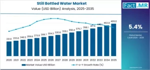 Still Bottled Water Market