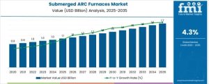 Submerged Arc Furnaces Market