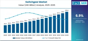 Switchgear Market