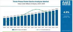 Three Phase Power Device Analyzer Market