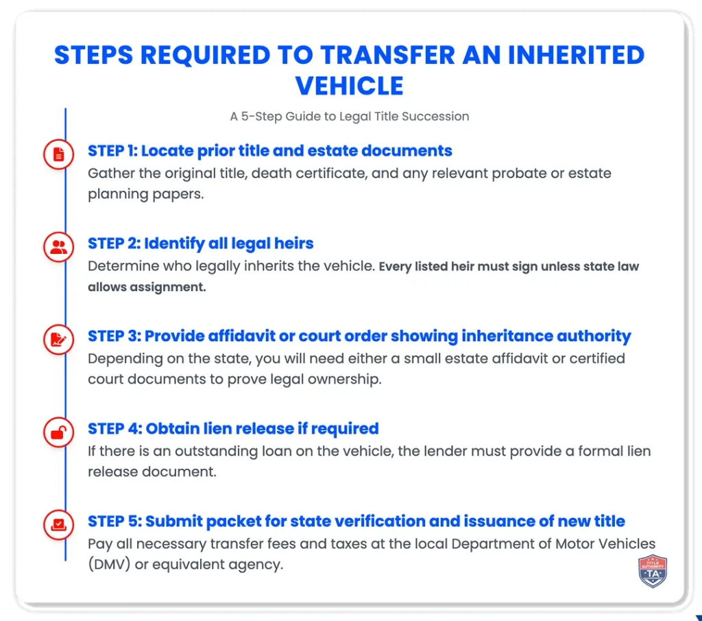title-authority-steps-to-transfer-inherited-vehicle-infographic