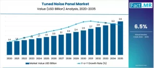 Tuned Noise Panel Market