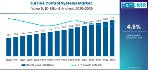 Turbine Control Systems Market