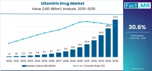 Ultomiris Drug Market