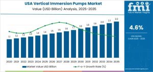 Demand for Vertical Immersion Pumps in USA